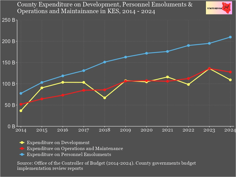 Image about How much Kenyan Counties Spend on Salaries, Operations and Maintenance