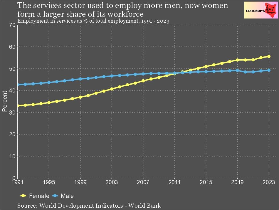Image about Kenya: Percentage of People Employed in Agriculture, Services and Industry
