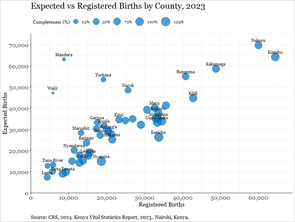 Image about Completeness of Birth Registration – Expected vs Registered Births in Kenya by County