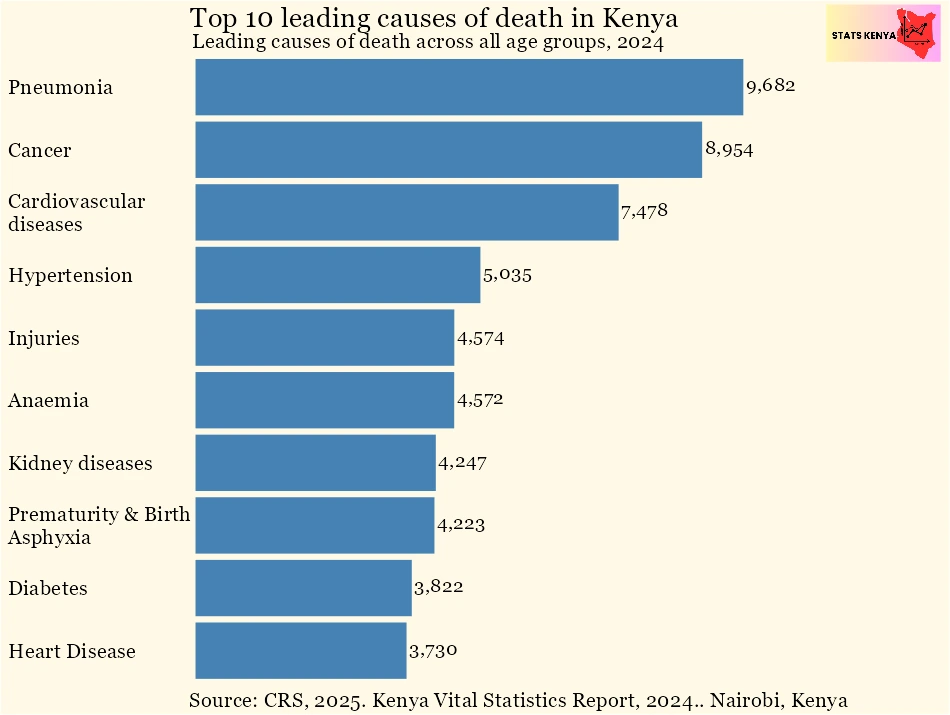 Image about Leading Causes of Registered Deaths in Kenya by Age and Sex
