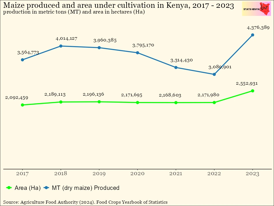 Image about Maize Production in Kenya by County – Agriculture Statistics