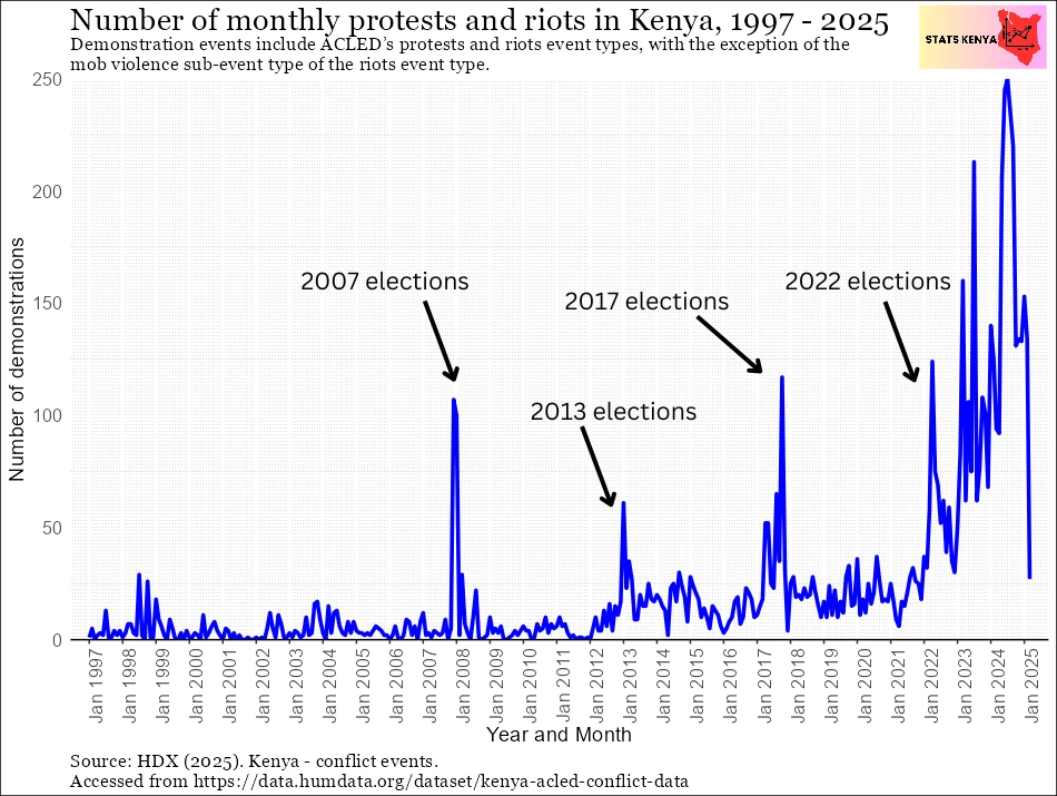 Image about Demonstrations: Number of Protests and Riots in Kenya