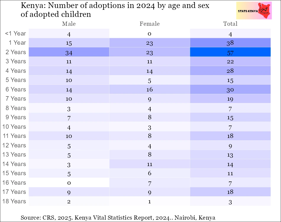 Image about Number of Adoptions in Kenya by Age of Child and County of Birth