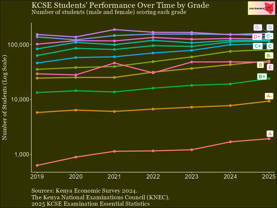 Image shows KCSE Student Performance Over the Years – KCSE Results
