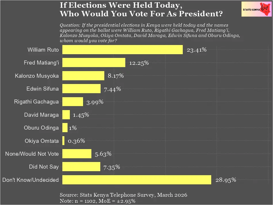 Image about Who Will Win the 2027 Kenya Presidential Elections – Stats Kenya Survey