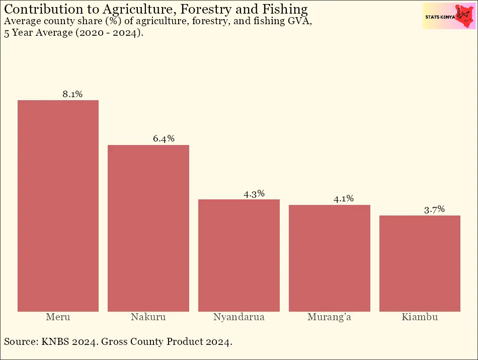 Image shows County Contribution to Agriculture, Forestry and Fishing | DATA