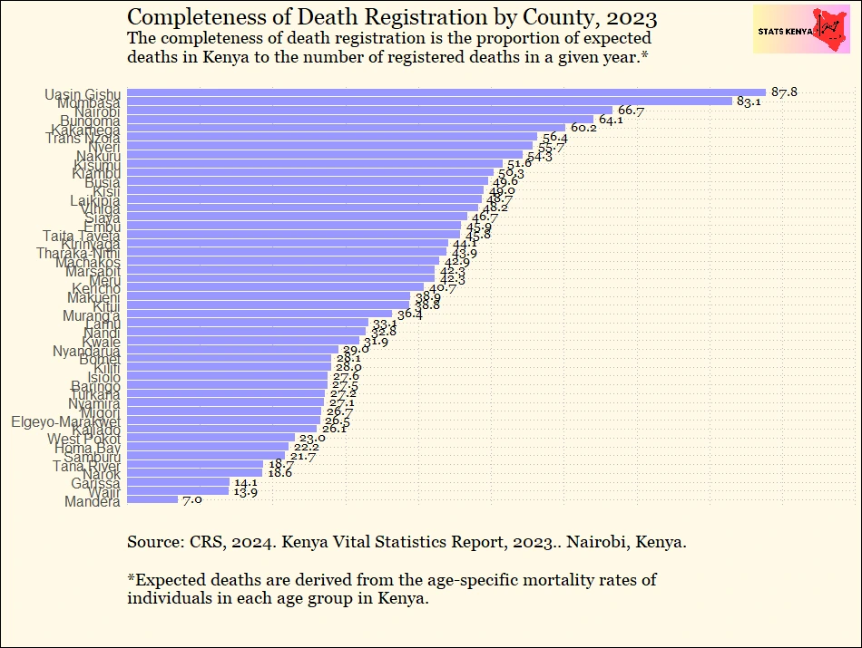 Image shows Completeness of Death Registration in Kenya by County