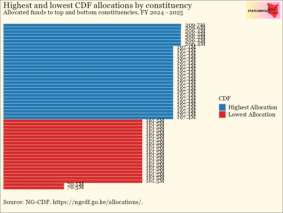 Image shows Constituencies Development Fund Allocations in Kenya – CDF Allocations