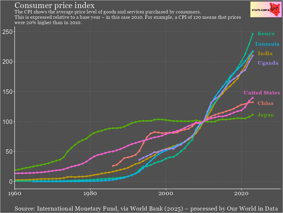 Image shows The Cost of Living in Kenya - Inflation Rates and CPI