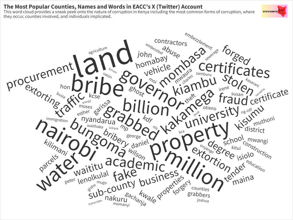 Image shows Kenya's Most Corrupt Counties Ranked - Stats Kenya