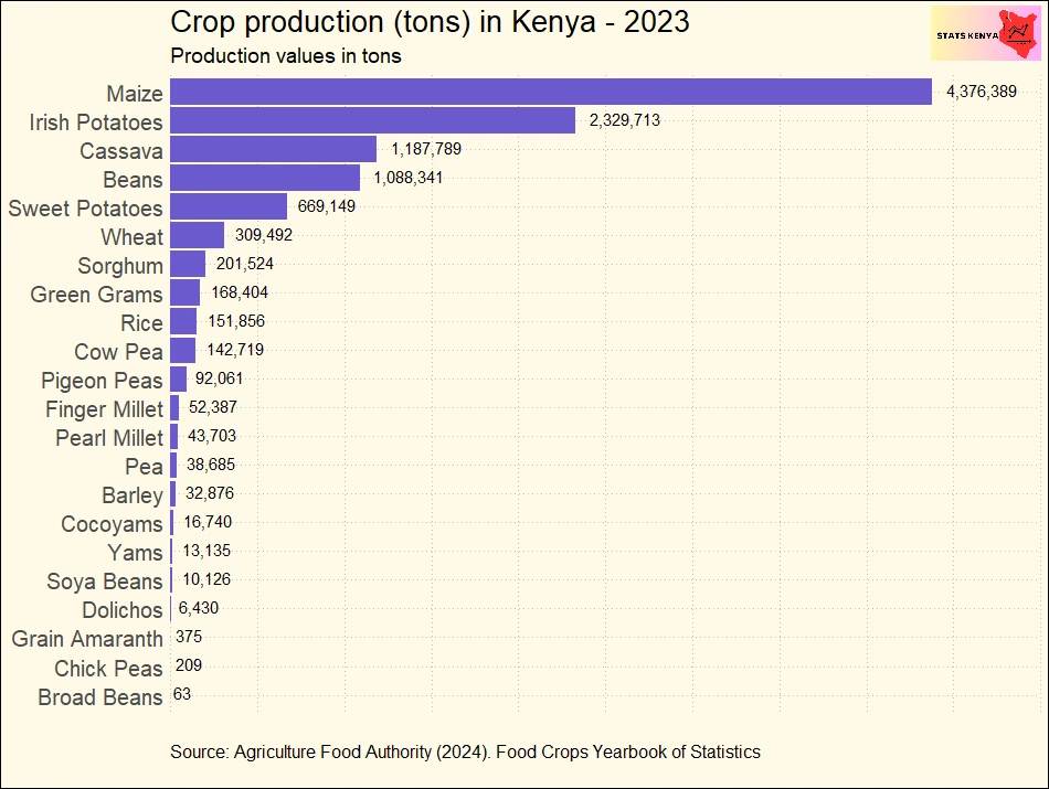 Image shows Kenya Food Crop Production - Production Area, Quantity and Value in Ksh