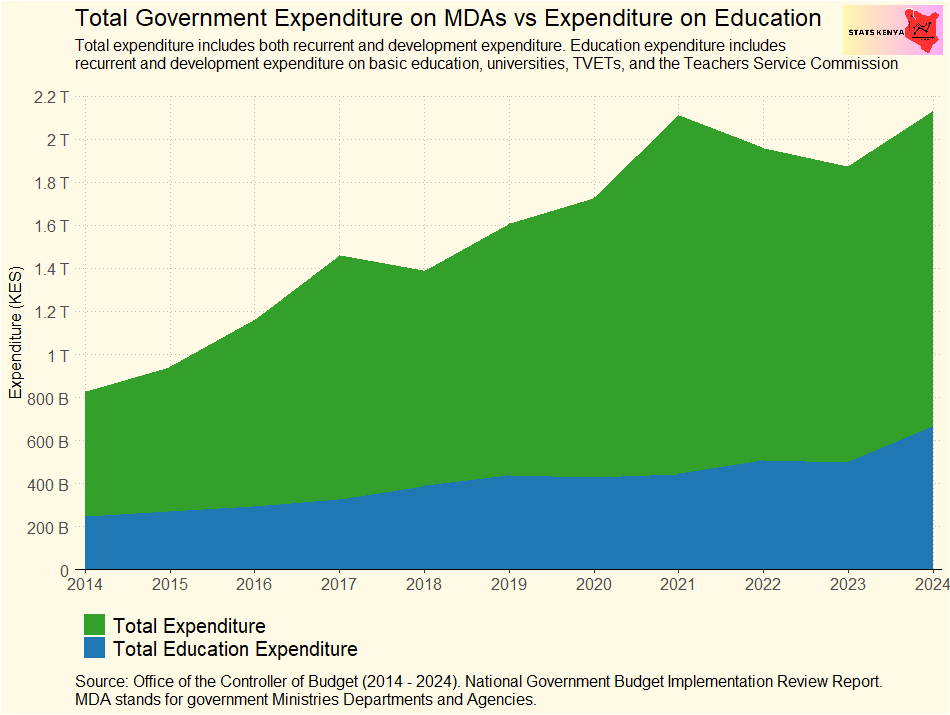 Image shows National Government Expenditure on Education in Kenya