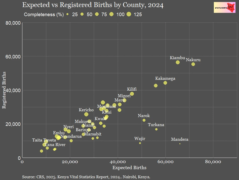 Image shows Completeness of Birth Registration – Expected vs Registered Births in Kenya by County