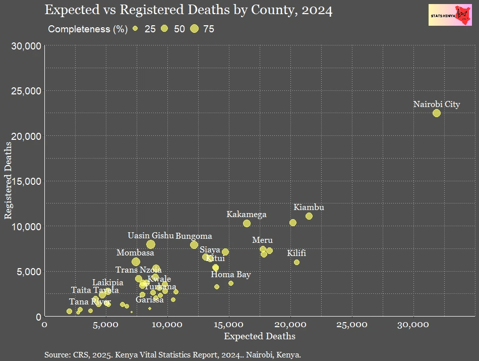 Image shows Completeness of Death Registration in Kenya by County