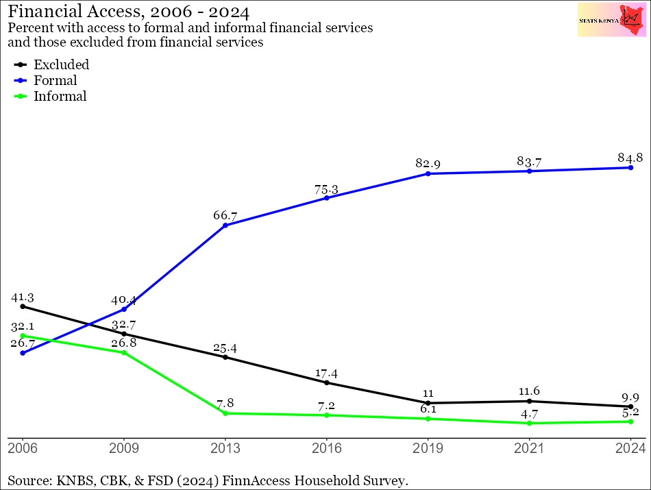 Image shows Financial Inclusion and Exclusion in Kenya - Access to Financial Services by County