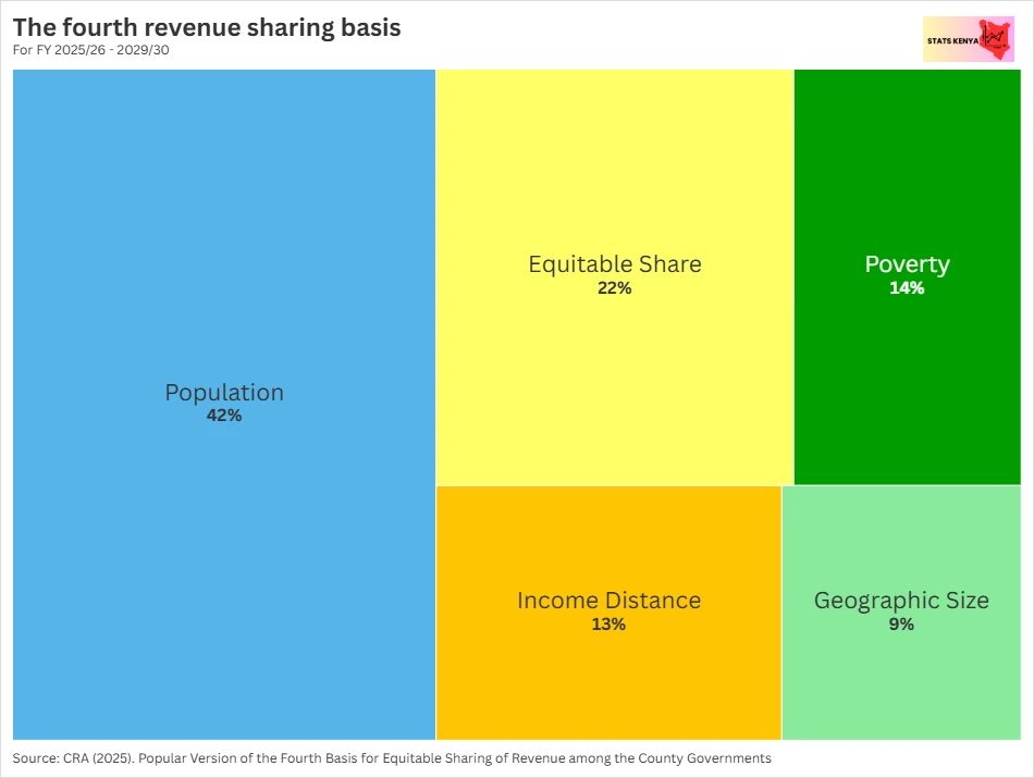 Image shows Equitable Share Revenue Allocation in Kenya by County