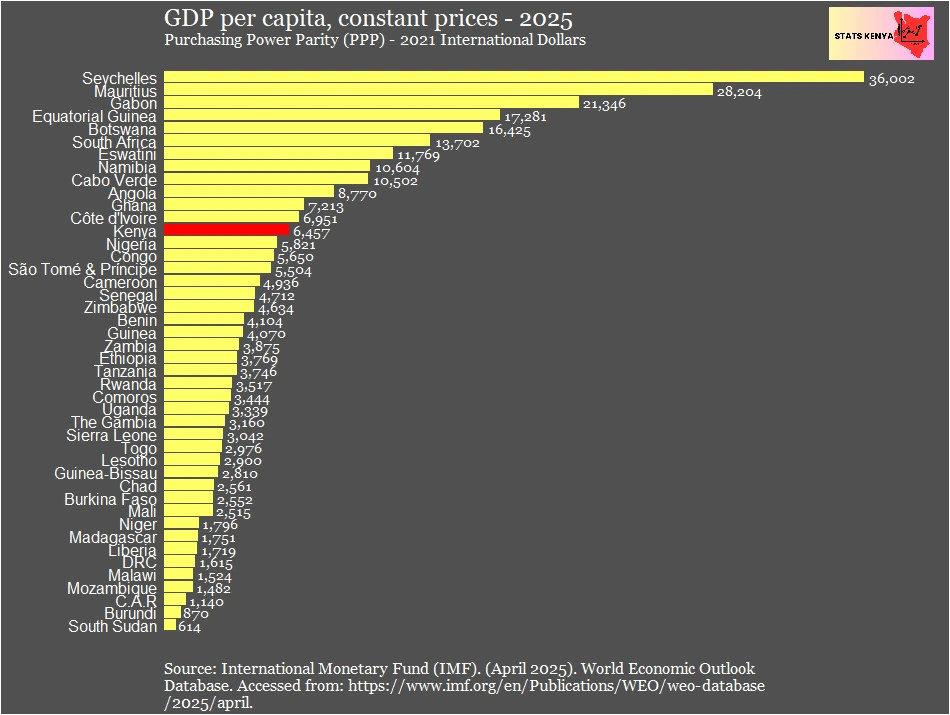 Image shows List of African Countries by Gross Domestic Product per Capita - Africa GDP per Capita