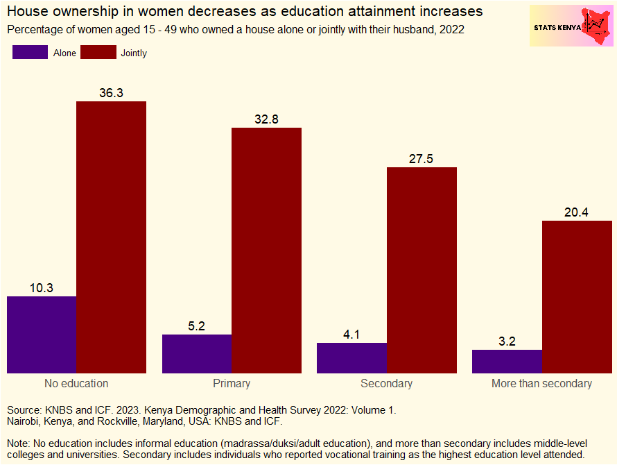 Image shows House Ownership among Kenyan Women - Stats Kenya