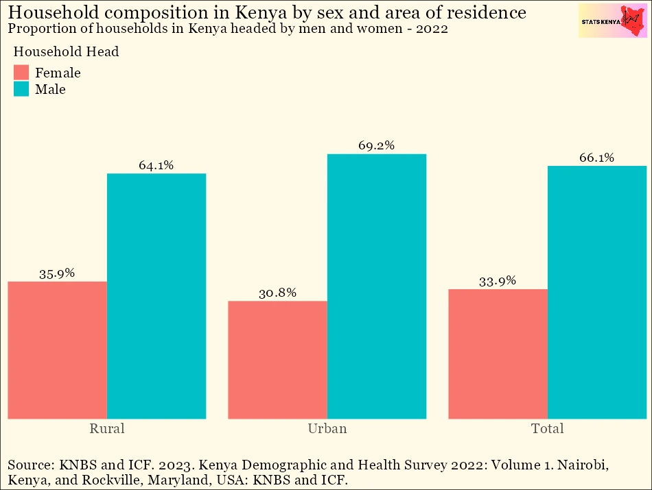 Image shows Female Headed Households in Kenya by County – Households Headed by Women