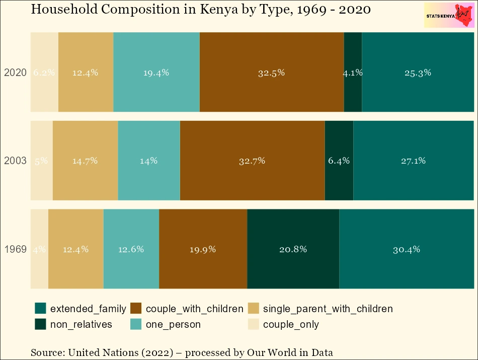 Image shows Number of Households in Kenya by County