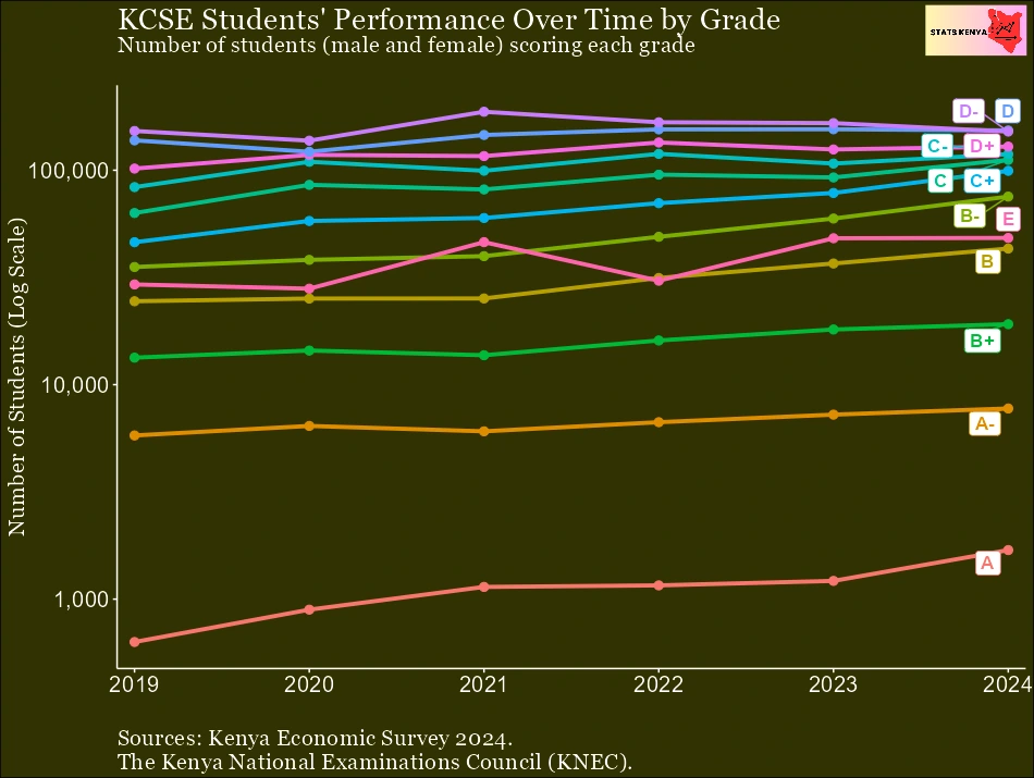 Image about KCSE Student Performance Over the Years – KCSE Results