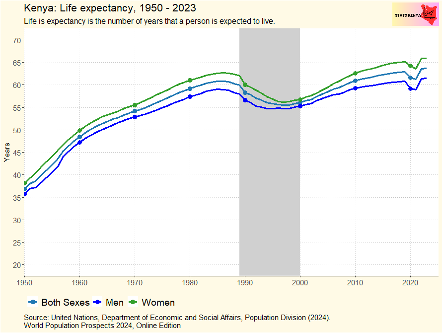 Image shows Kenya: Life Expectancy at Birth by County and Gender