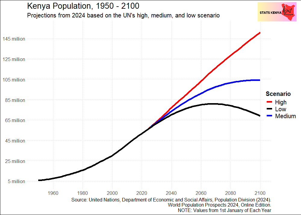 Image shows Population of Kenya 2024-2100 | UN population prospects