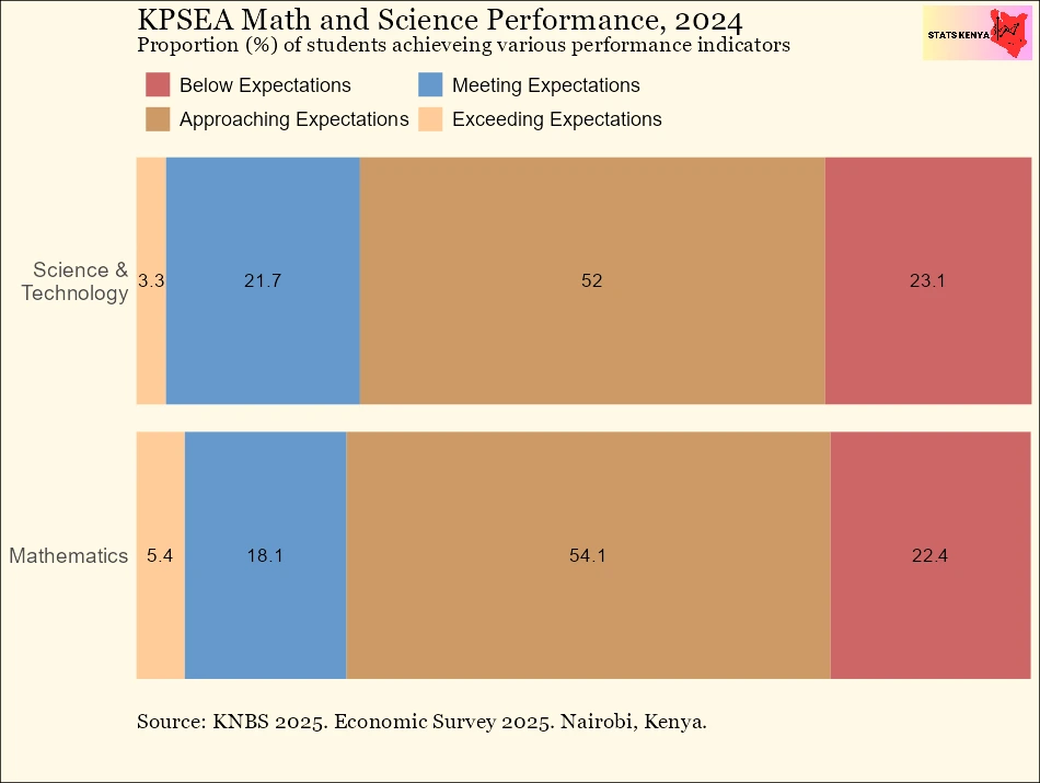 Image shows KPSEA Learners Performance by Subject – Kenya Education Statistics