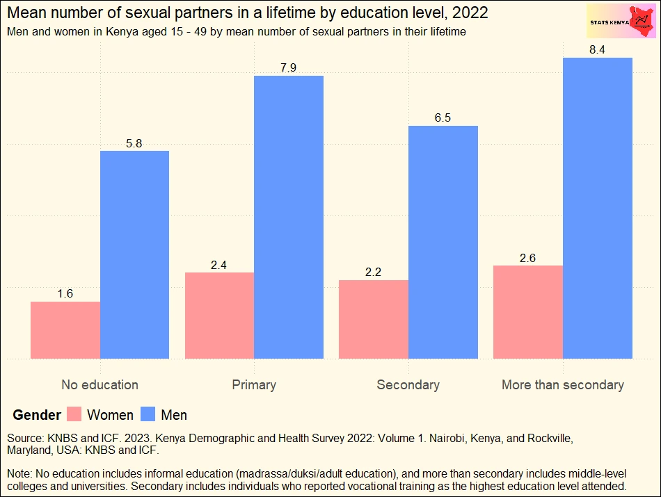 Image shows Number of Sexual Partners among Men and Women in Kenya