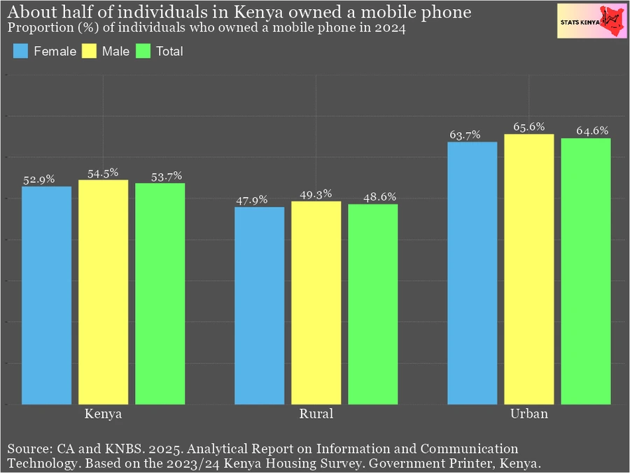 Image shows Mobile Phone Ownership in Kenya by County - Statistics