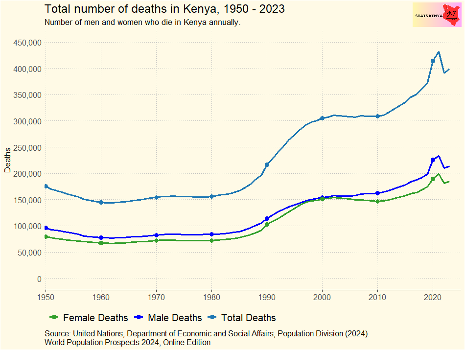 Image shows Number of Deaths in Kenya per Year - Stats Kenya