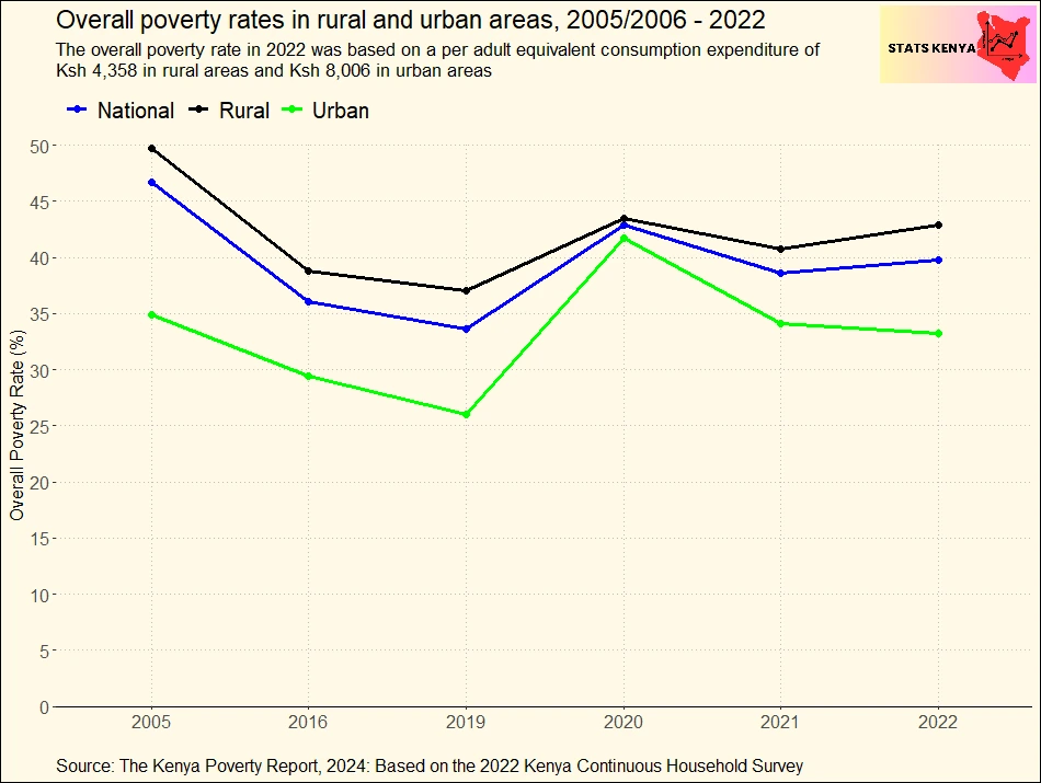 Image shows Overall Poverty Rates in Kenya by County