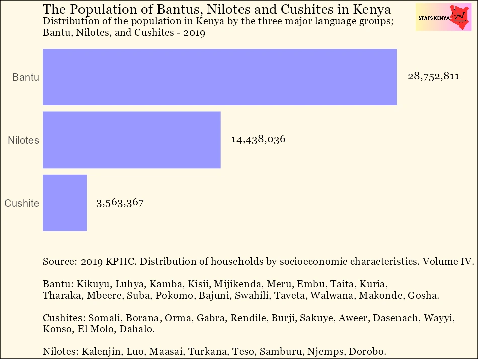 Image shows Population of Bantus, Nilotes and Cushites in Kenya
