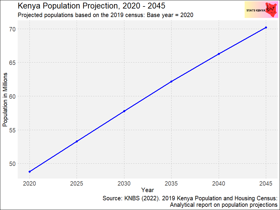 Image shows Population of Kenya 2024