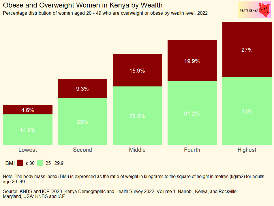 Image shows Prevalence of Obesity Among Women in Kenya by County