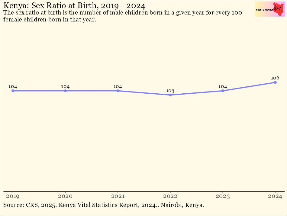 Image shows The Sex Ratio at Birth in Kenya by County