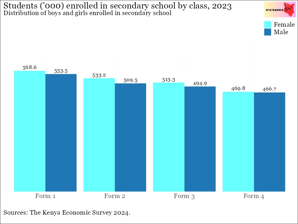 Image about Number of Students Enrolled in Primary and Secondary Schools in Kenya by County