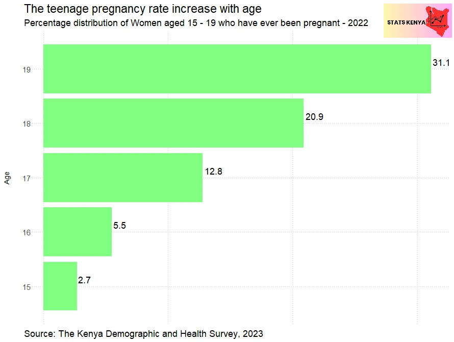 Image shows Teenage Pregnancy Rates in Kenya by County