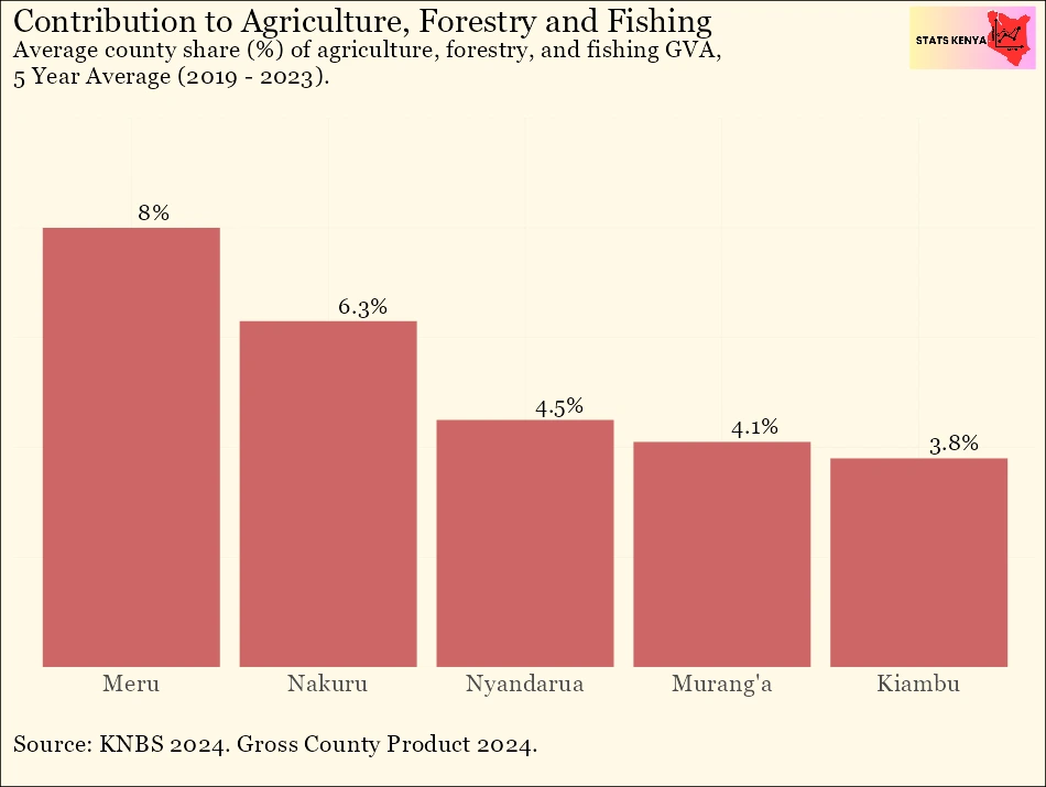 Image shows County Contribution to Agriculture, Forestry and Fishing | DATA