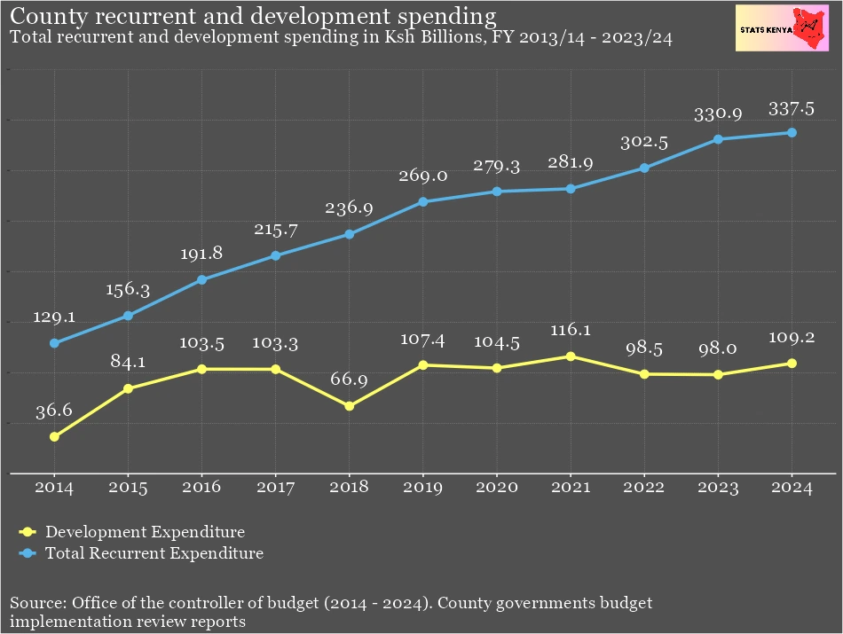 Image shows County Development Expenditure in Kenya - Development Spending