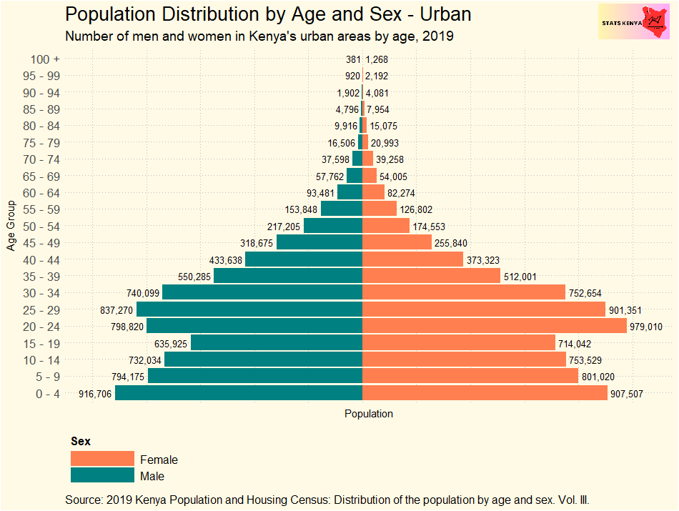 Image shows Age Structure in Kenya: Number of People by Age and Sex