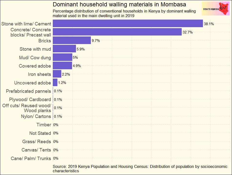 Image shows Kenya Household Wall Types: Popular Walling Materials Across Counties